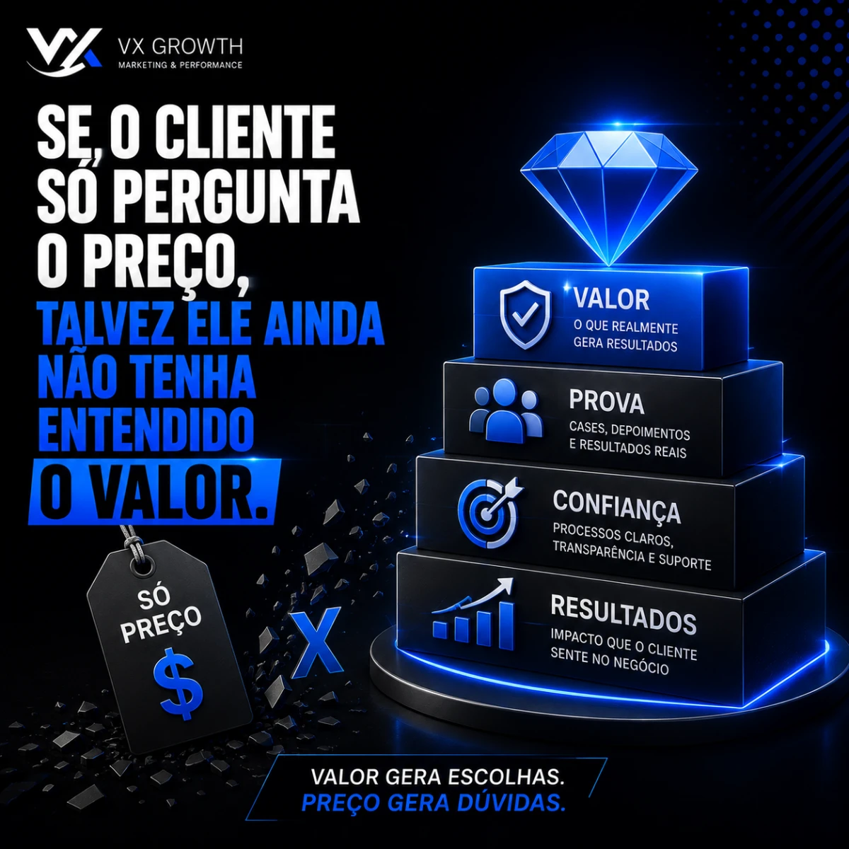 Se o cliente só pergunta o preço, talvez ele ainda não tenha entendido o valor