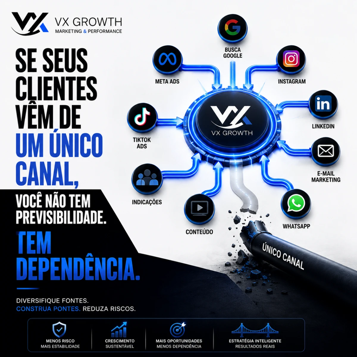 Se seus clientes vêm de um único canal, você não tem previsibilidade. Tem dependência.